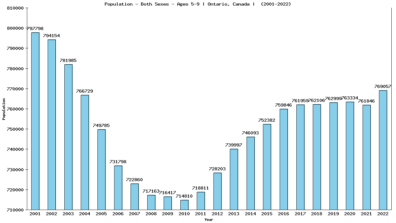 Graph showing Populalation - Girls And Boys - Aged 5-9 - [2000-2022] | Ontario, Canada